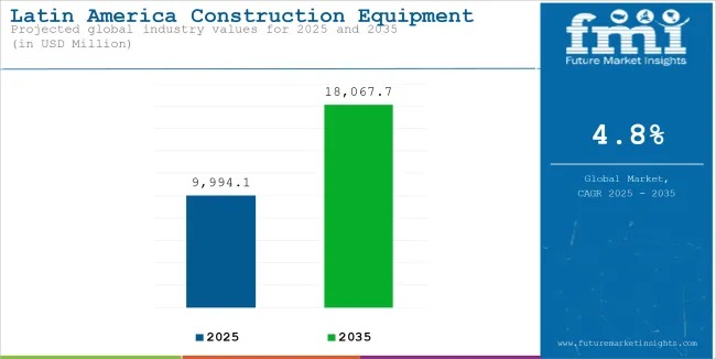 Latin America Construction Equipment Market Growth 2025–2035 Driven by Infrastructure and PPP Momentum